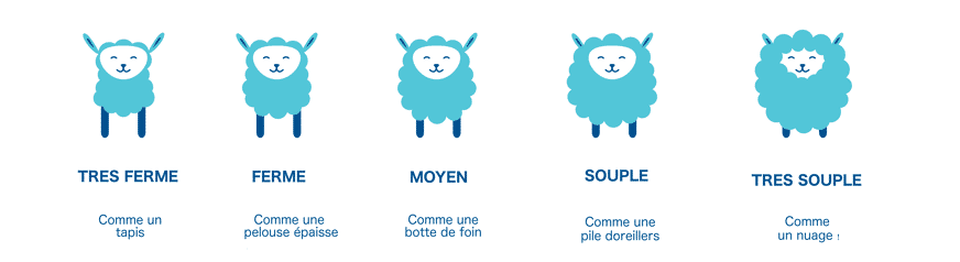 niveau fermeté