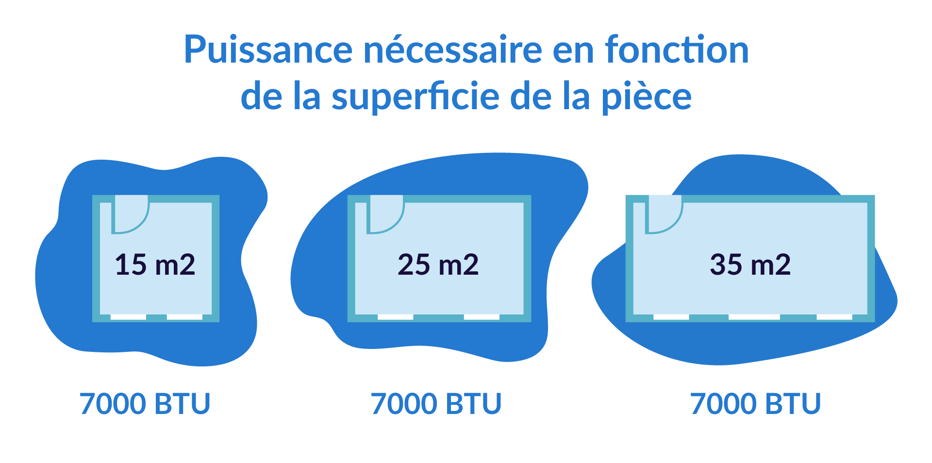 puissance et superficie pour climatiseur