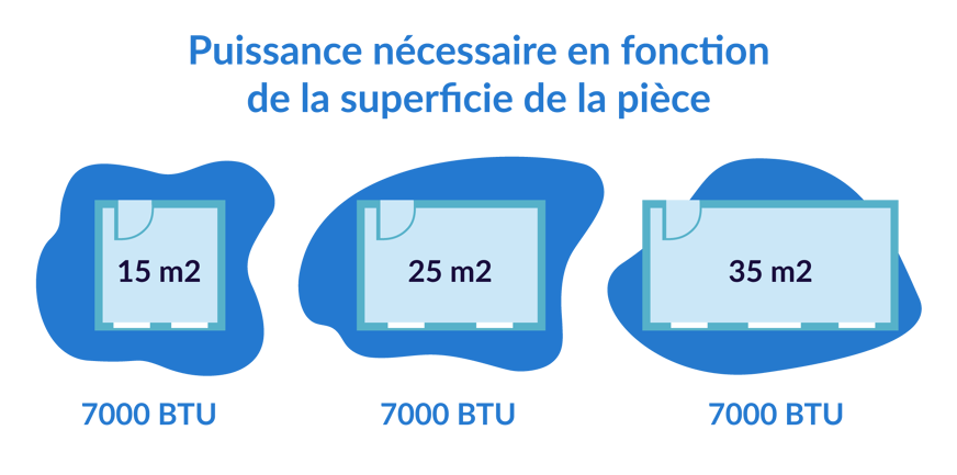 puissance et superficie pour climatiseur