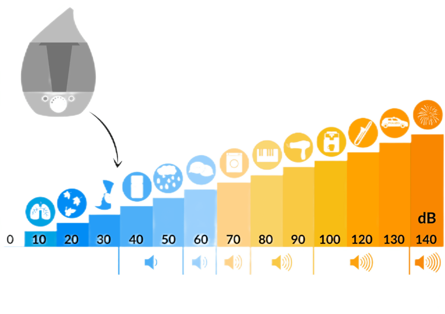 volume sonore humidificateur d air