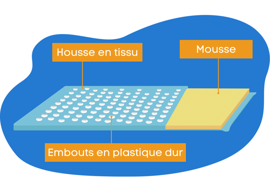 composition tapis acupression