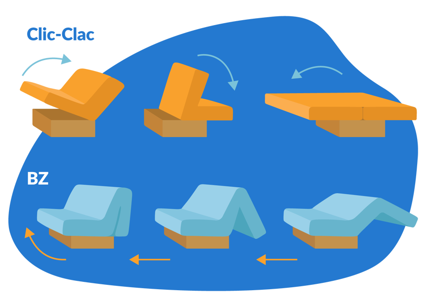 systeme ouverture bz et clic clac