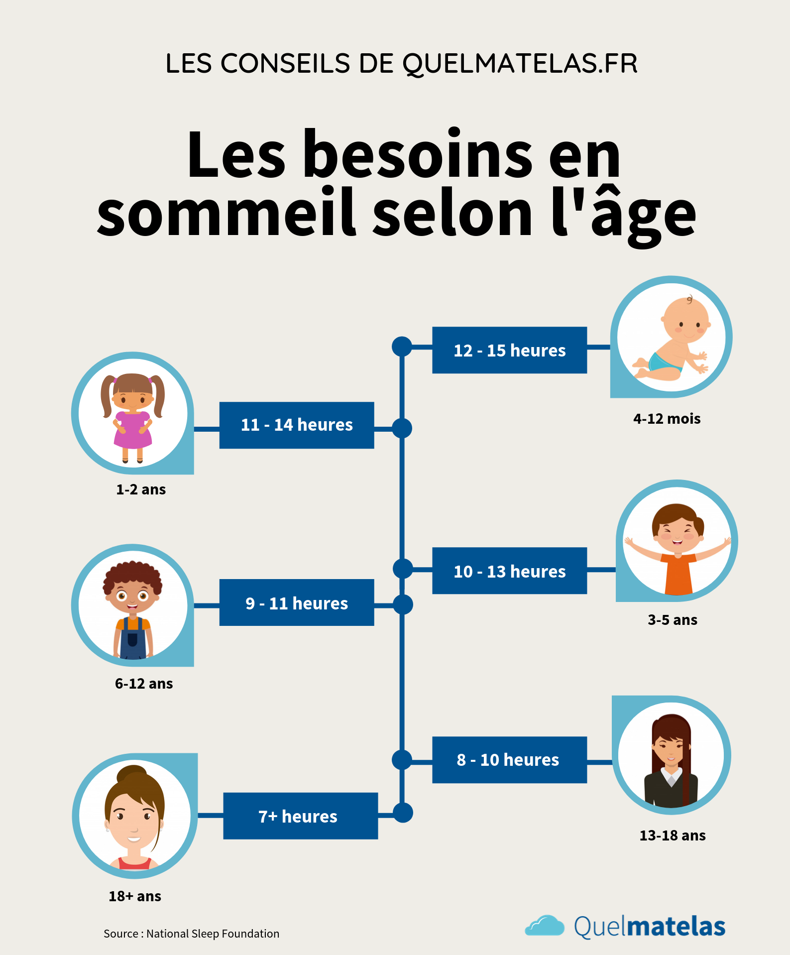 besoin en sommeil selon l'âge