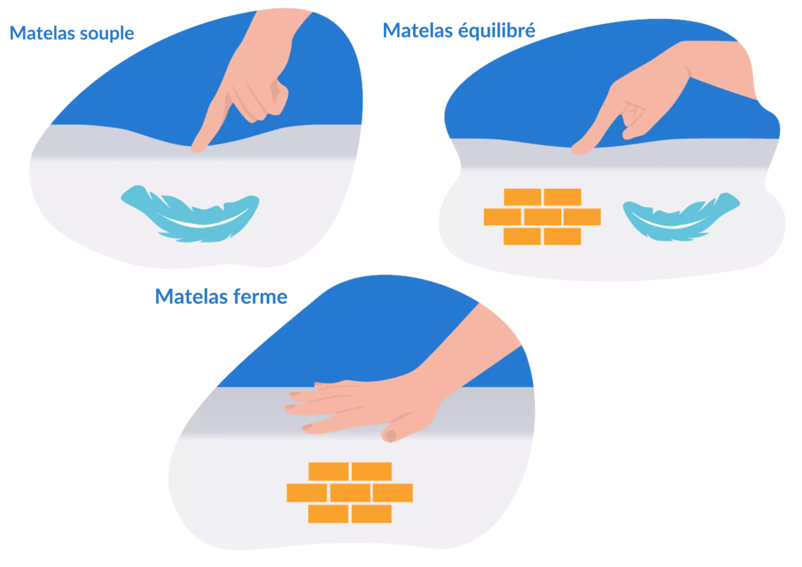 niveau de fermete matelas