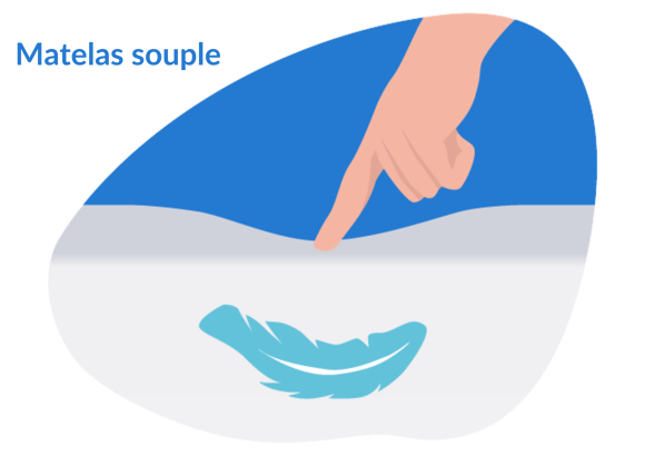 matelas souple comparatif