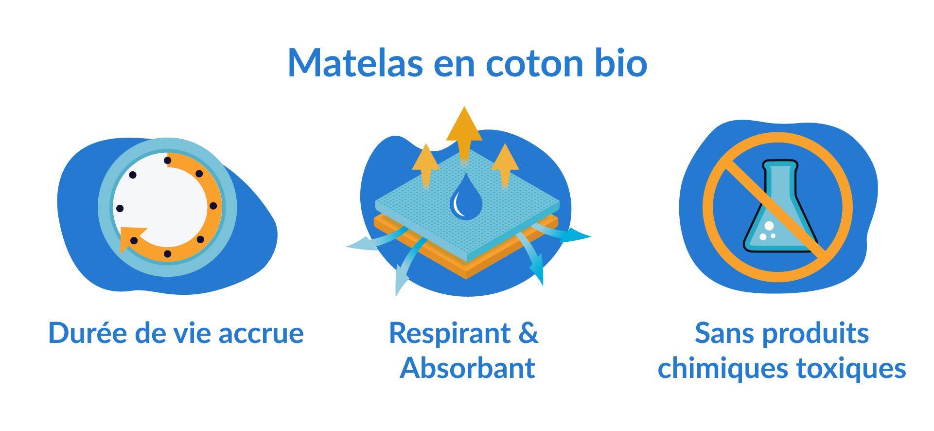 proprietes et avantages matelas coton bio