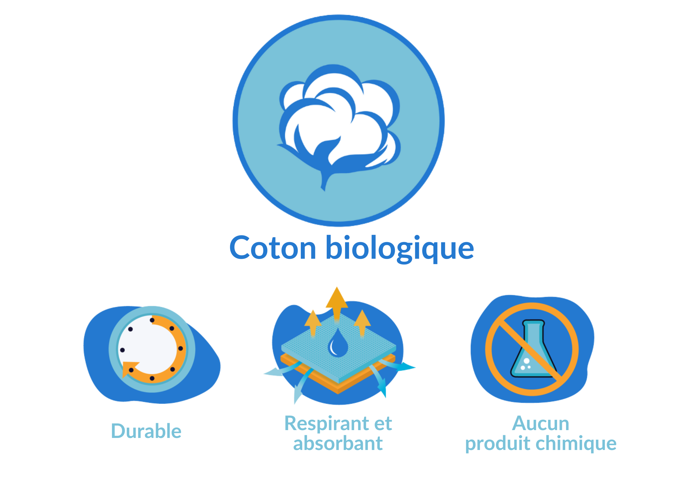 propriete coton biologique