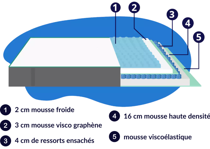 matelas aznar composition