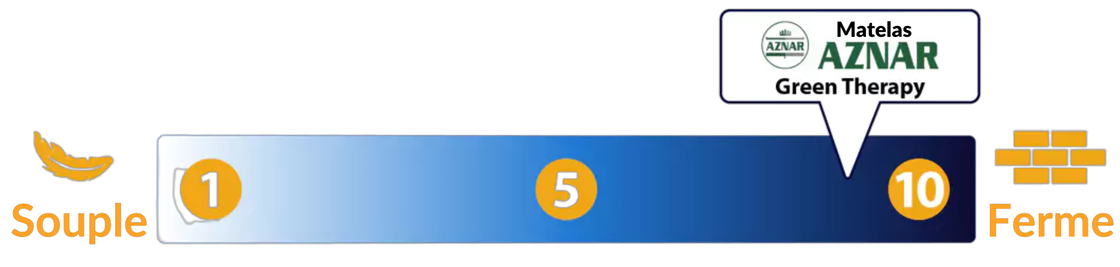 echelle fermete matelas aznar green therapy