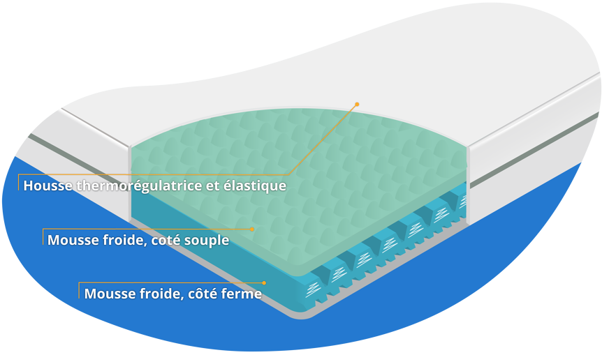 couches matelas lumia