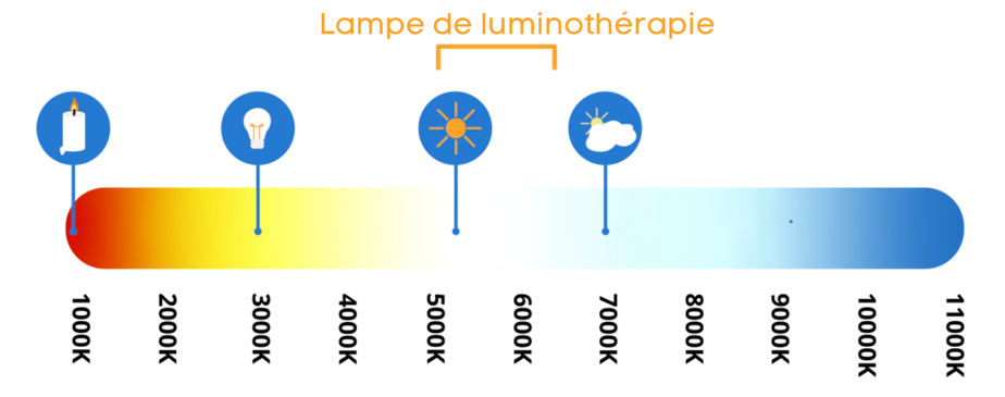 Top 5 des meilleures lampes de luminothérapie 2022