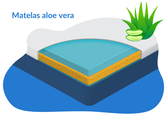 matelas aloe vera avis